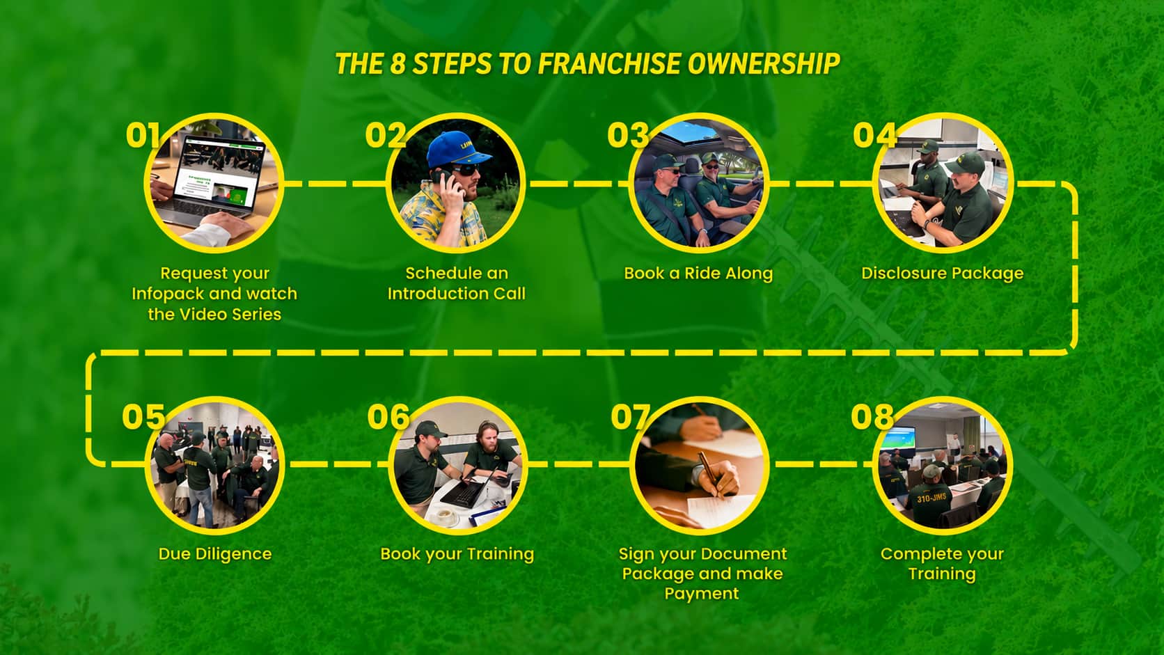 8 Steps to Franchise Ownership 8 Steps to Franchise Ownership