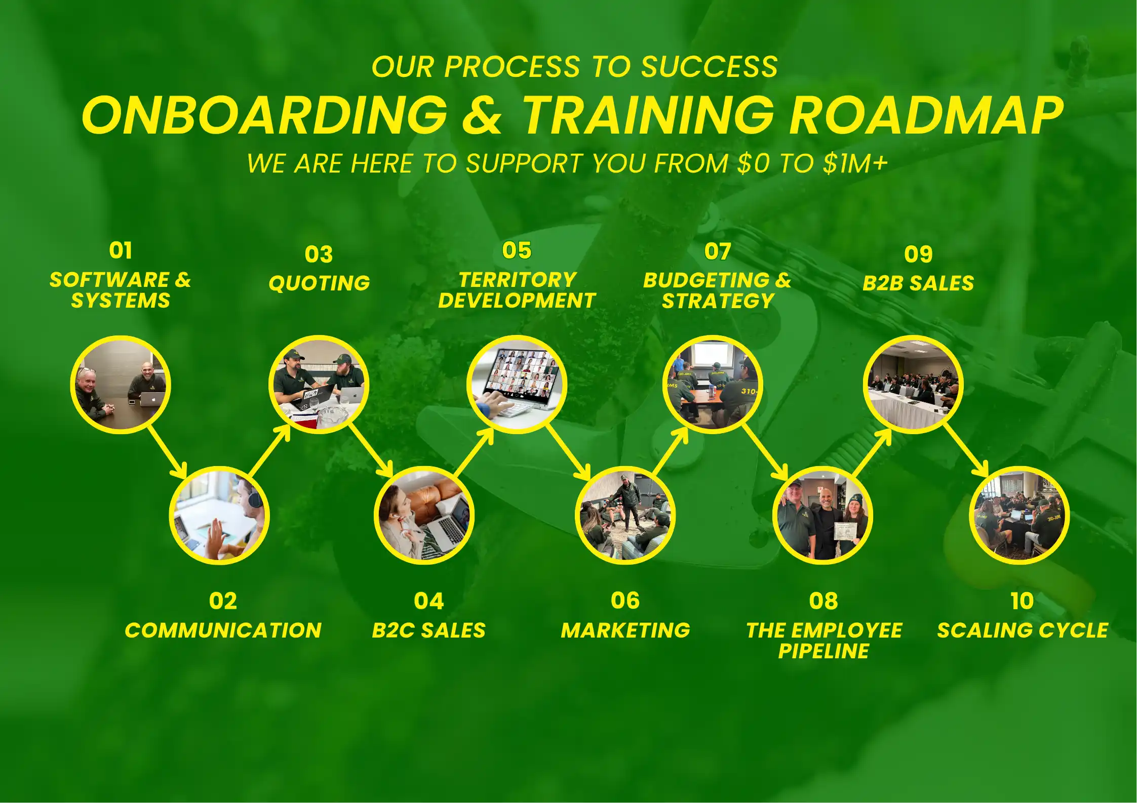 Onboarding Training Roadmap Onboarding Training Roadmap